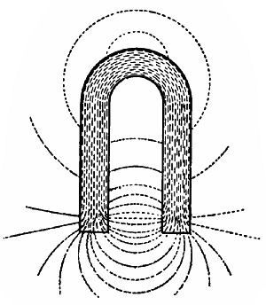 Fig. 50.—Permanent magnet, and the "lines of force" emanating from it.
