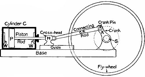 Fig. 17.—Sketch showing parts of a horizontal steam-engine.