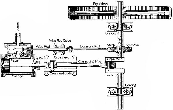 Fig. 18.—Sectional plan of a horizontal engine.