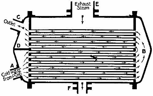 Fig. 35.—The marine condenser.