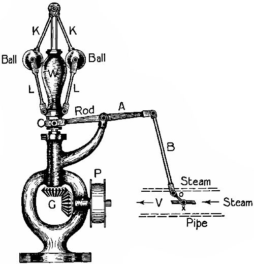 Fig. 33.—A speed governor.Fig. 33.