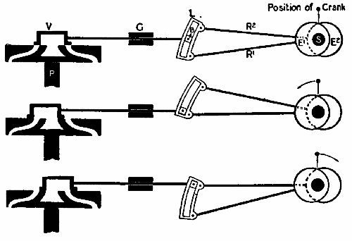 Figs. 30, 31, 32.—Showing how a reversing gear alters the position of the slide-valve.Figs. 30, 31, 32.