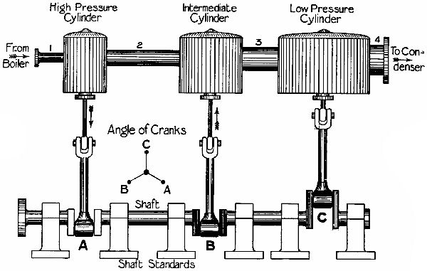 Fig. 29.—Sketch of the arrangement of a triple-expansion marine engine. No valve gear or supports, etc., shown.Fig. 29.