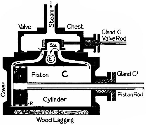 Fig. 21.—Diagrammatic section of a cylinder and its slide-valve.