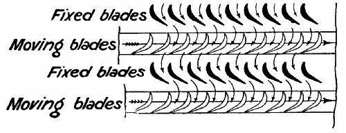 Fig. 38.—Blades or vanes of a Parsons turbine.