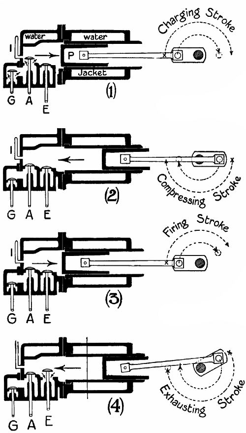  Fig. 39.—Showing the four strokes that the piston of a gas-engine makes during one "cycle."