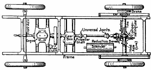  Fig. 40.—Plan of the chassis of a motor car.
