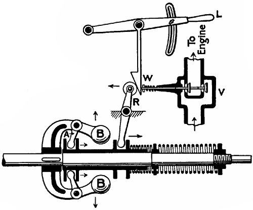  Fig. 47.—One form of governor used on motor cars.