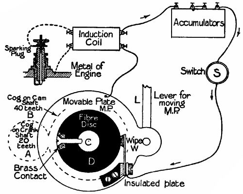  Fig. 45.—Sketch of the electrical ignition arrangements on a motor car.