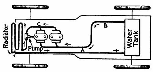 Fig. 43.—Showing how the water which cools the cylinders is circulated.