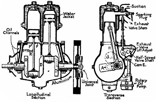 Fig. 42. Fig. 42.—End and cross sections of a two-cylinder motor.