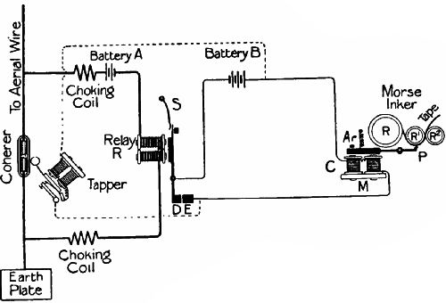  Fig. 61.—Sketch of the receiving apparatus in a wireless telegraphy outfit.