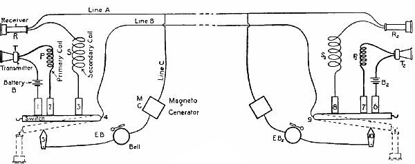  Fig. 64.—A diagrammatic representation of a telephonic circuit.