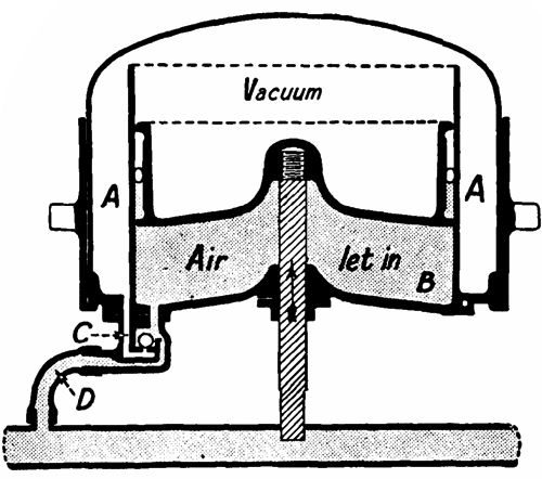 Fig. 86.—Vacuum brake "on."