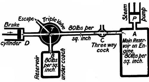  Fig. 88.—Diagrammatic sketch of the details of the Westinghouse air-brake. Brake "off."