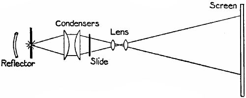 Fig. 130.—Sketch of the elements of a magic-lantern.