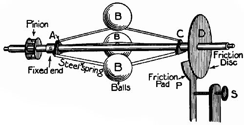  Fig. 146.—The "governor" of a phonograph.