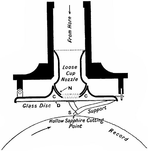  Fig. 147.—Section of an Edison Bell phonograph recorder.