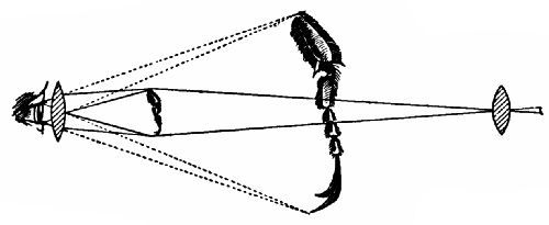 Fig. 129.—Diagram to explain the compound microscope.