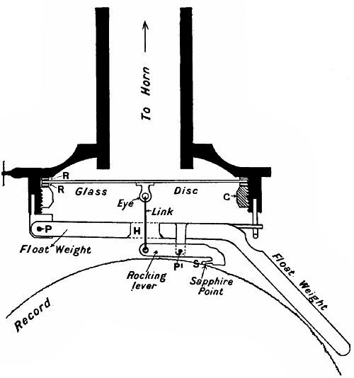 Fig. 149.—Section of the reproducer of an Edison Bell phonograph.