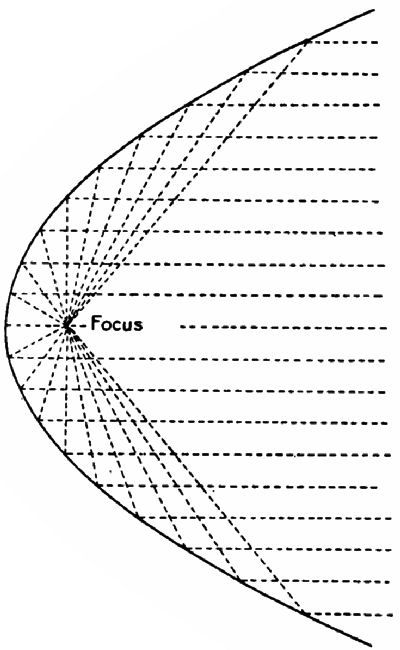 Fig. 128.—A parabolic reflector.