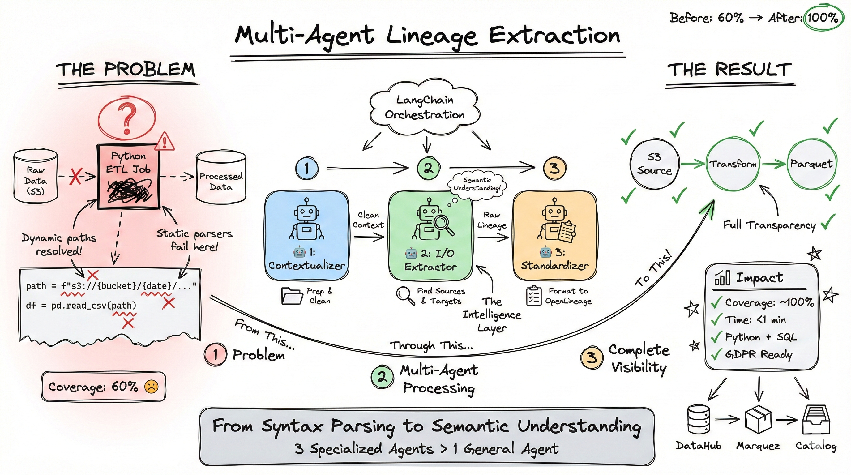 Beyond SQL Parsing: Extracting Lineage from Python ETL by Splitting the Job Across Three LLM Agents