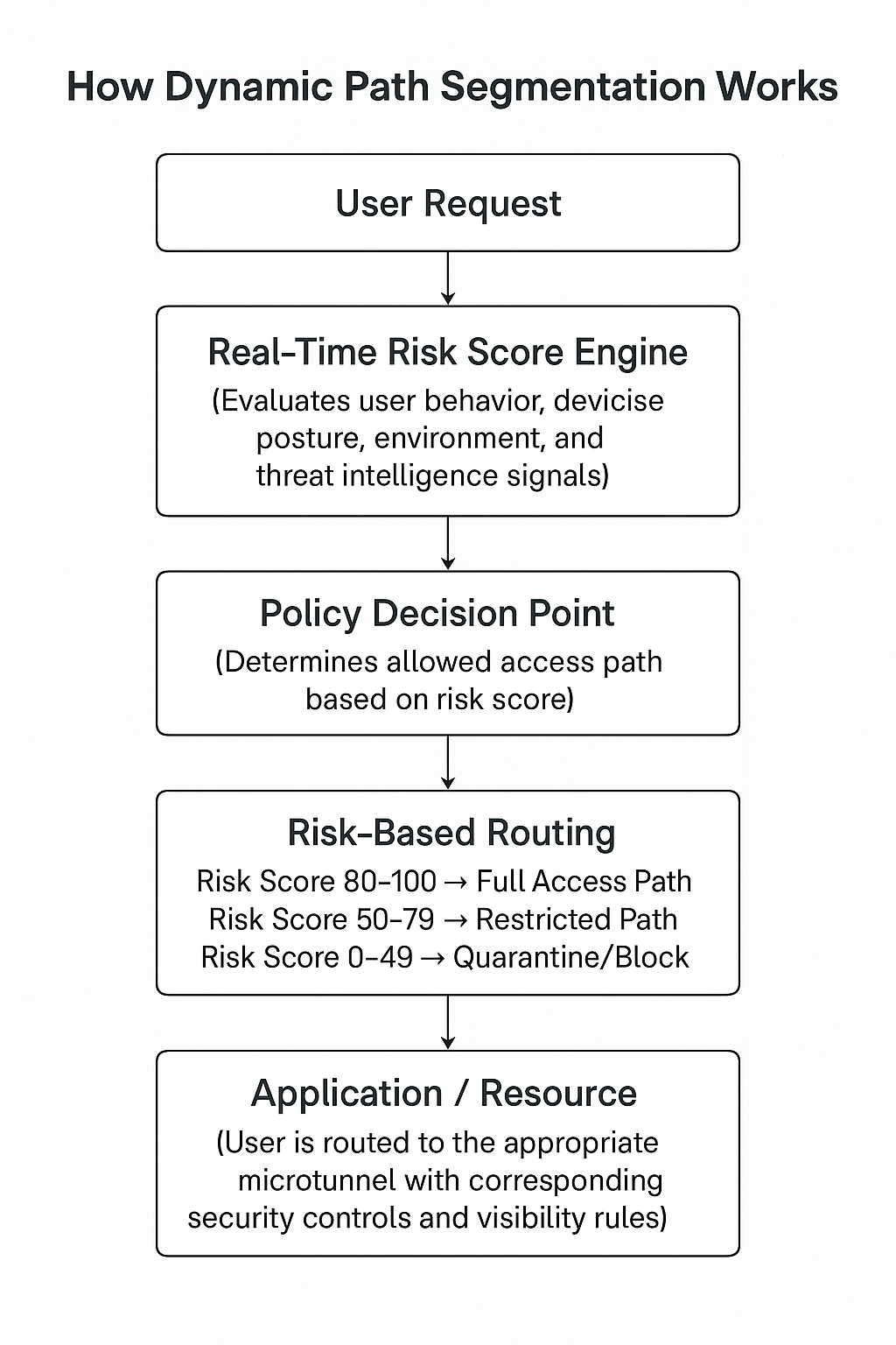How Dynamic Path Segmentation works 