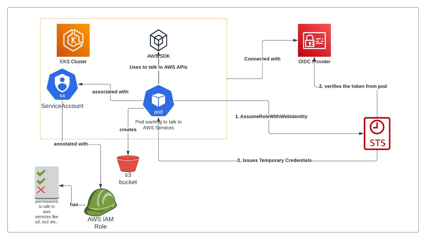 IAM Roles for Service Accounts (IRSA) in AWS EKS Within and Cross AWS Accounts