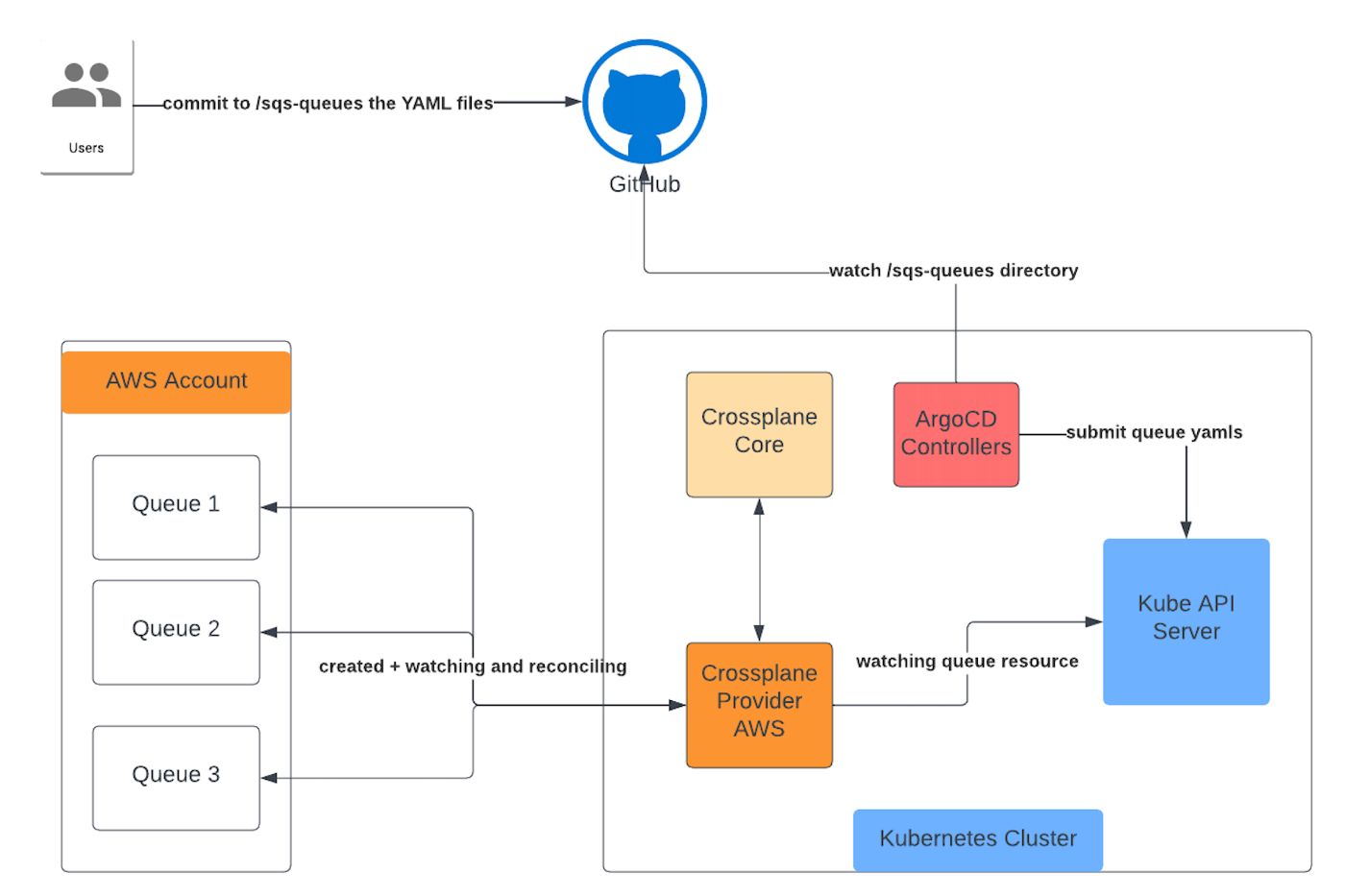 Delivering Cloud Infrastructure the GitOps Way with Crossplane and ArgoCD