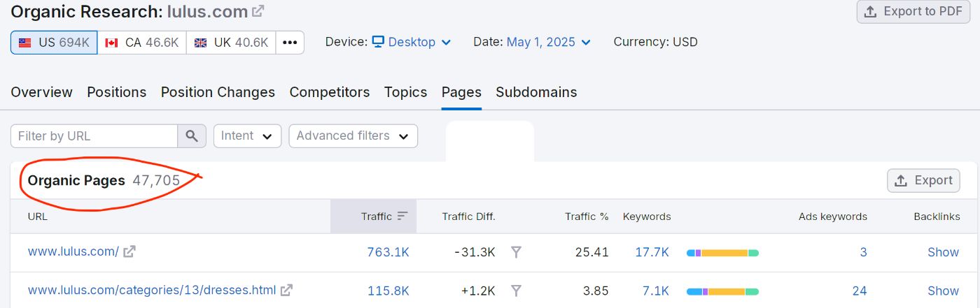 Lulus has astonishing 47,000 organic pages, and they have over 4M+ in traffic - this is not a coincidence!