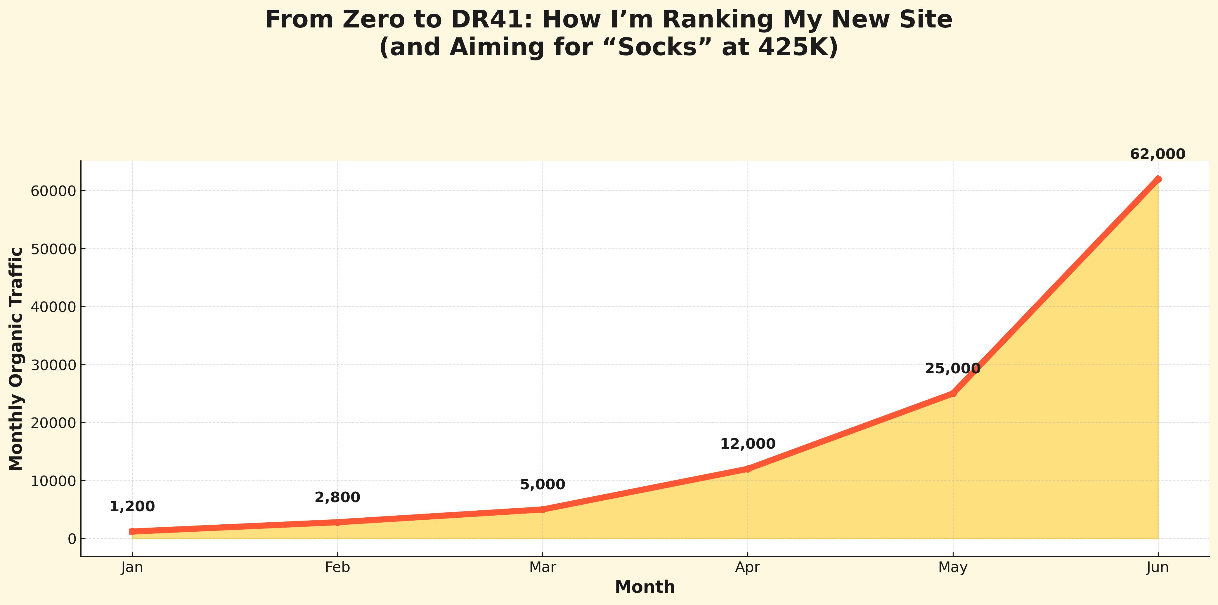 From Zero to DR41: How I’m Ranking My New Site (and Aiming for “Socks” at 425K)