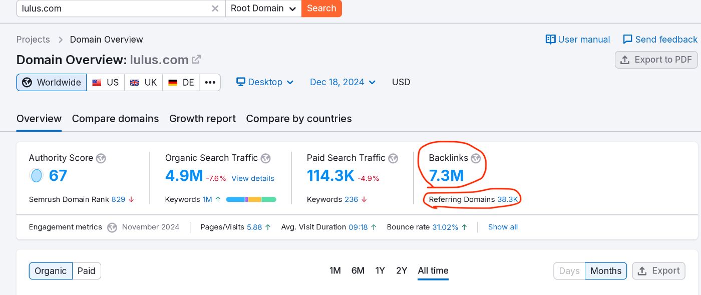 Example of a number of backlinks and referring domains of large sites like Lulu's who have 4.9 million in monthly traffic (they are publicly traded so you can view their financials - they make over $100M annually mostly through organic search traffic). 