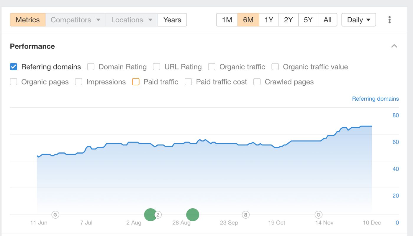 The actual site's performance of referring domains over the last couple of months