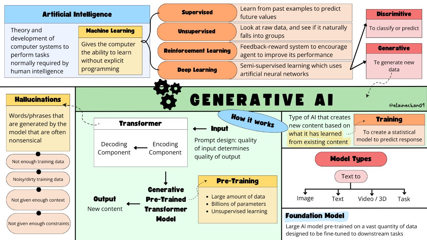 Generative AI Cheatsheet by elainechan01