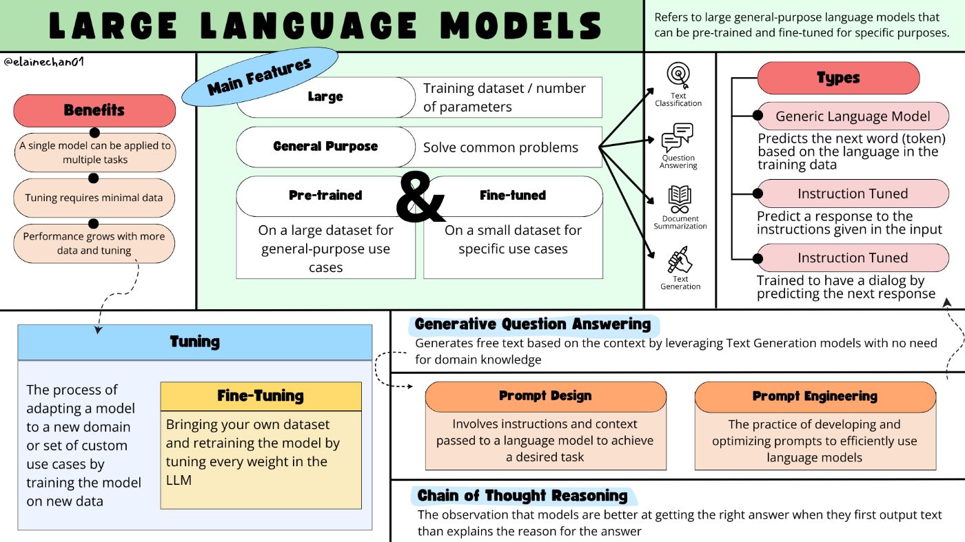 Large Language Models Cheatsheet by elainechan01