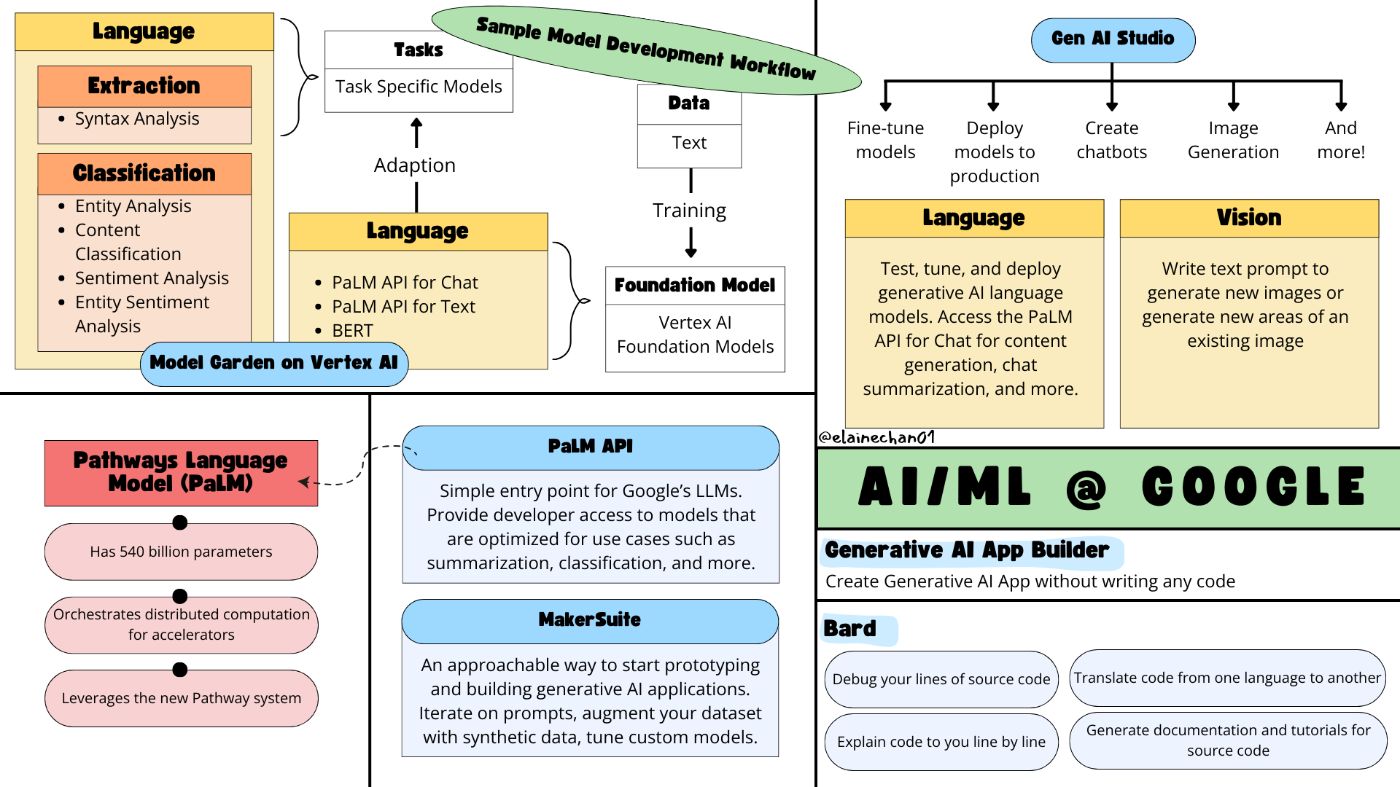 AI/ML Services by Google Cheatsheet by elainechan01