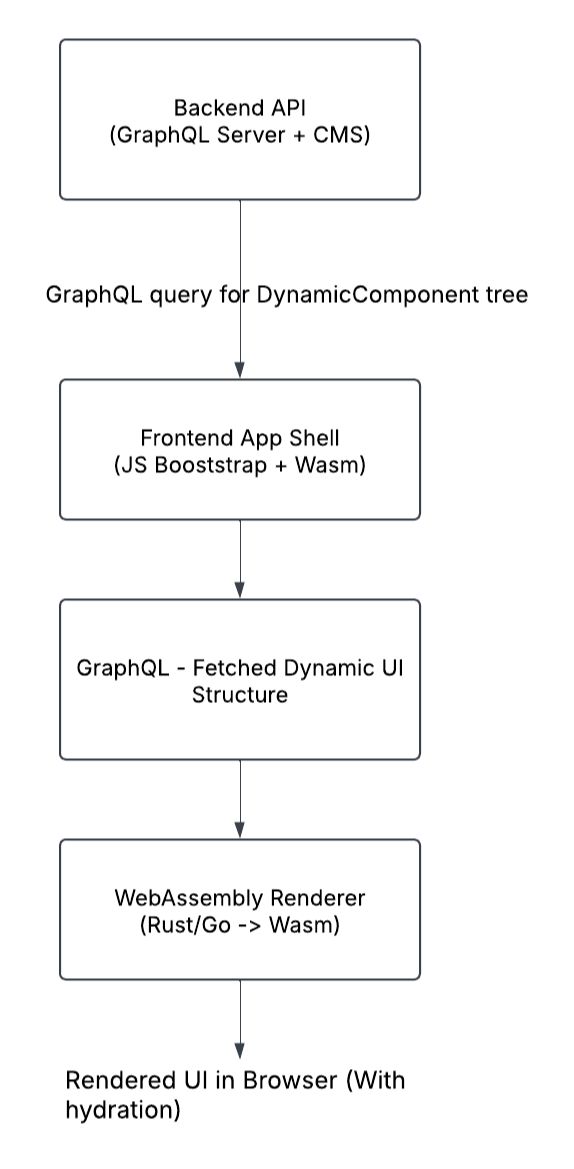 Server-Driven UI architecture: Backend defines layout via GraphQL, Wasm rendersit efficiently on the client.