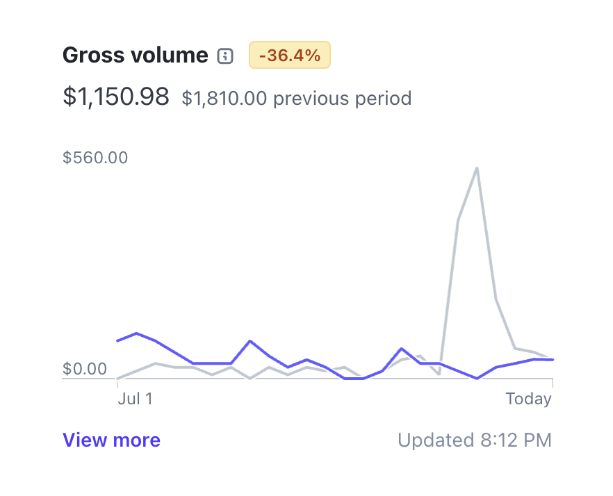 July Revenue Chart  - ResumeBoostAI