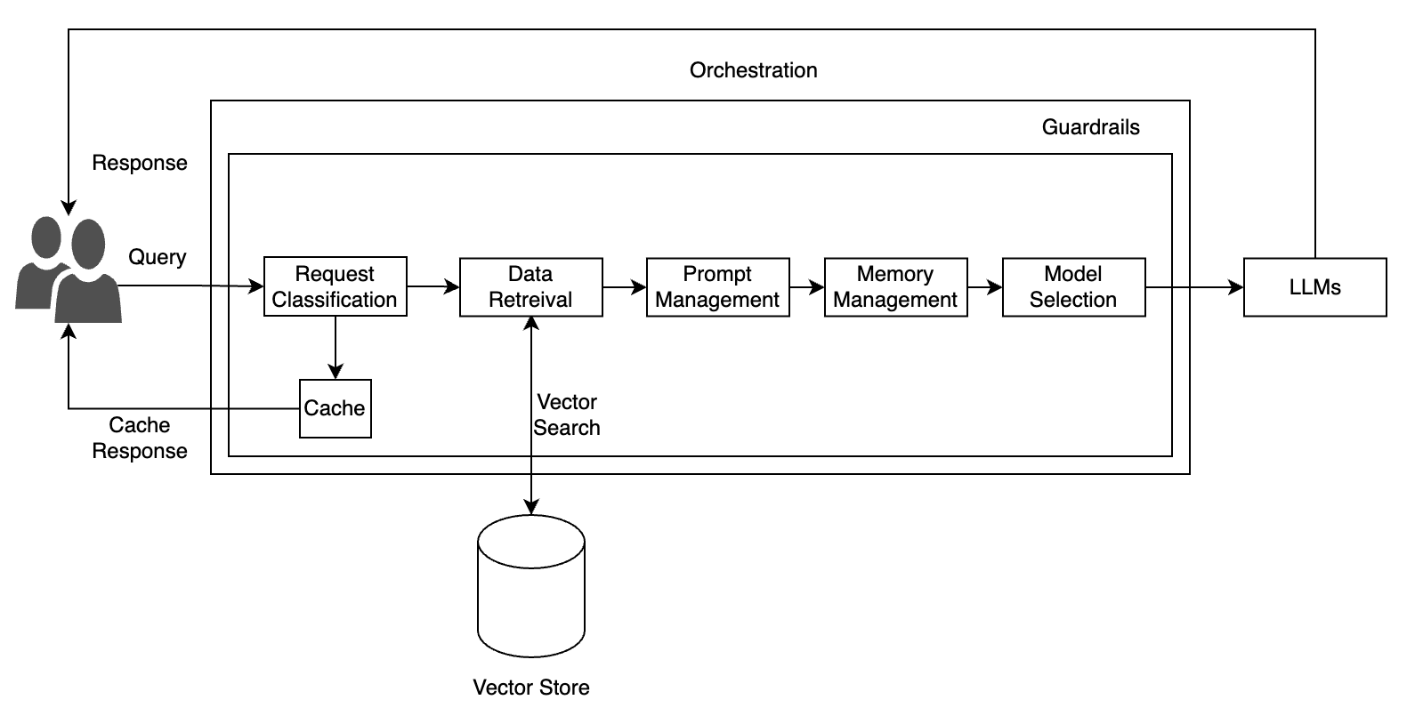 Generative AI Cost & Performance Optimization Starts in the Orchestration Layer