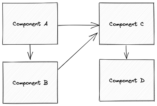 Software architecture components