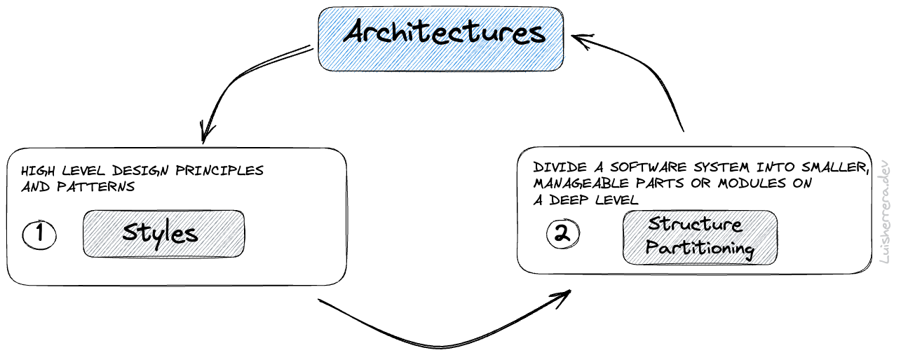 Software Architectures