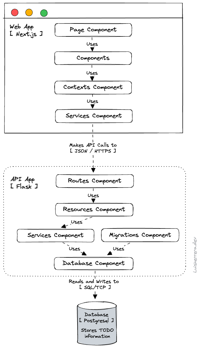 Level 3: Components Diagram - C4 Model