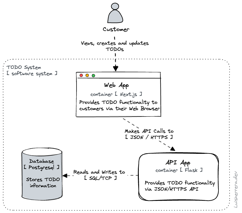 Level 2: ContainerDiagram - C4 Model