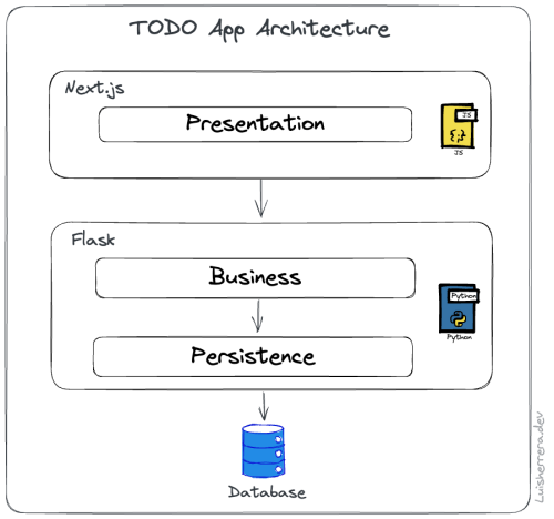 TODO Layered Architecture