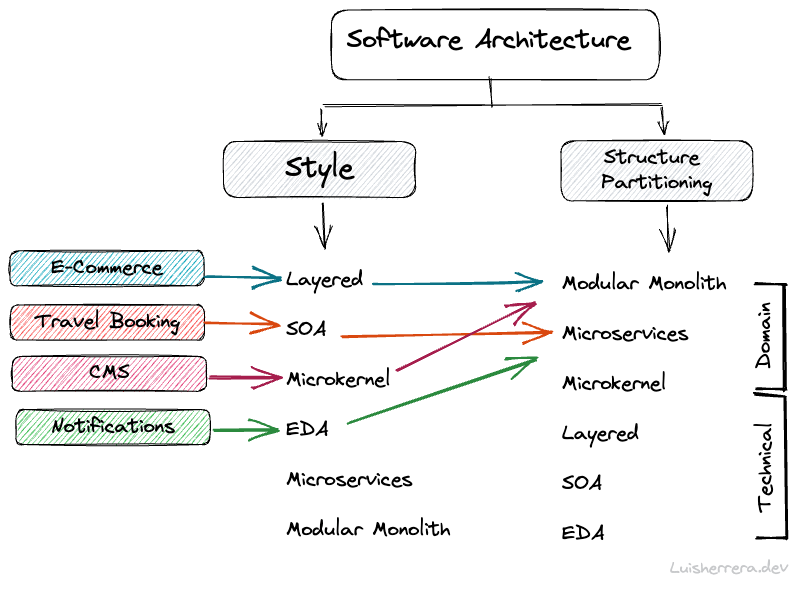 Software Architectures Uses Cases