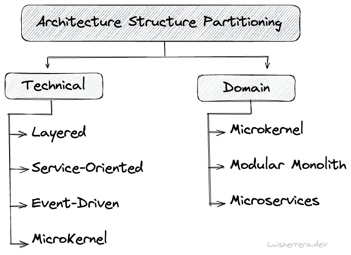 Architecture Structure Partitioning