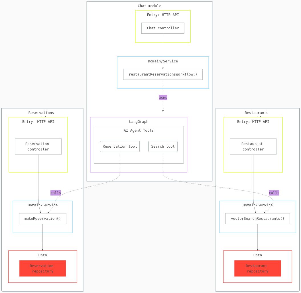 Complete architecture showing all six patterns working together