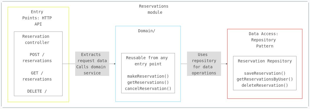 Reservations module three-tier architecture with controller, service, and repository layers