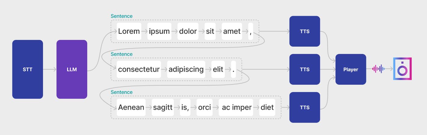 Voicing individual sentences