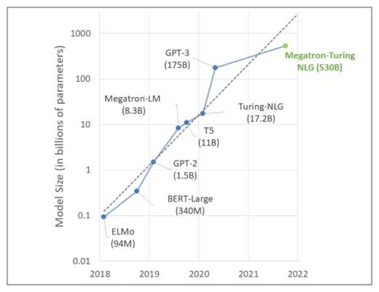 LLM development timeline